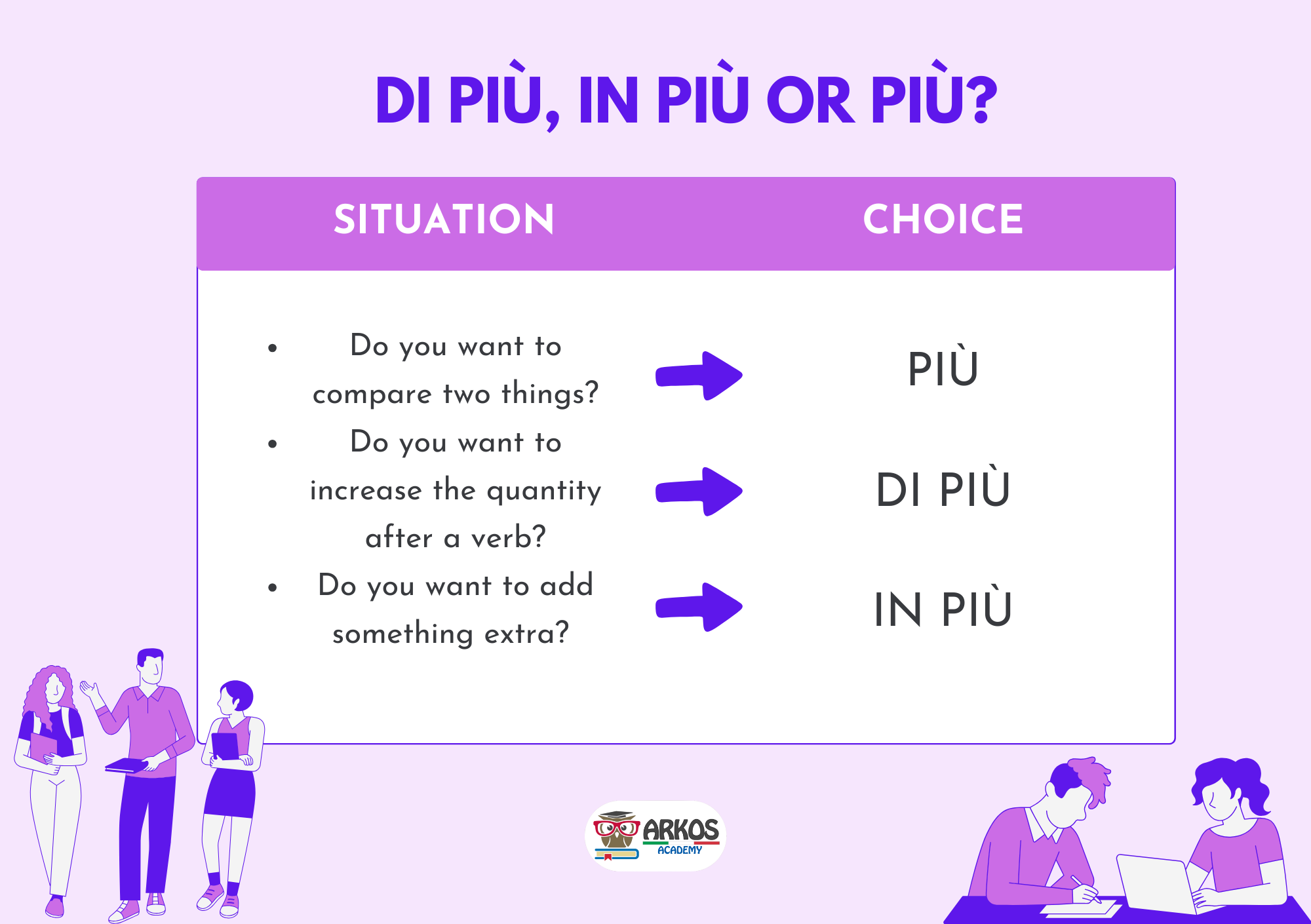 Difference between più, di più and in più