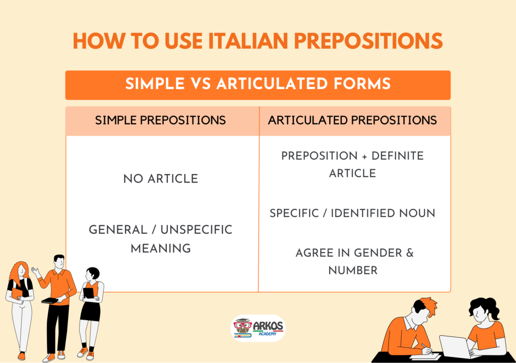 How to use Italian prepositions