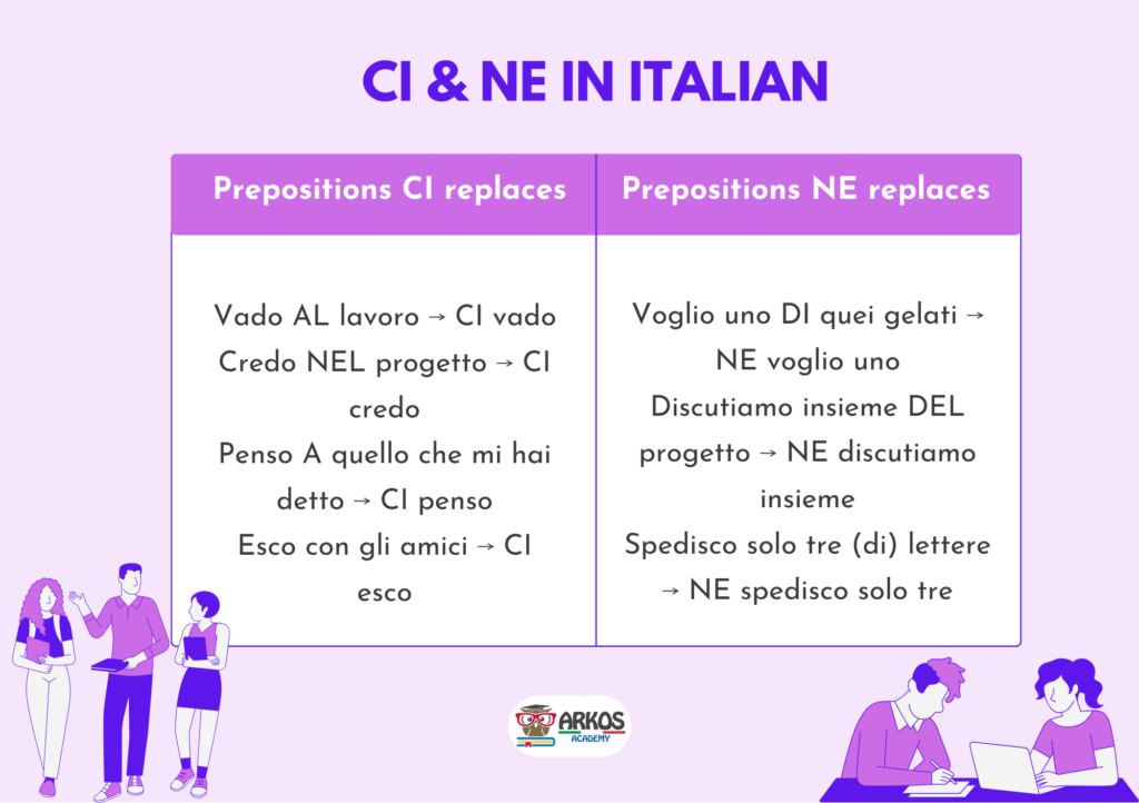 ci and ne in Italian
